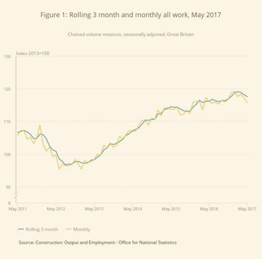 Construction output May 2017