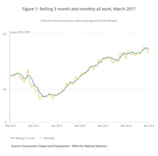 Output growth