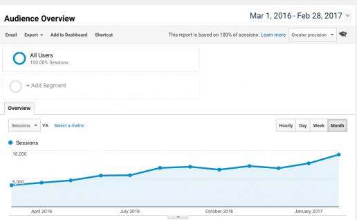 SS website graph