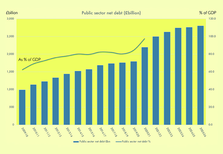 Government borrowing