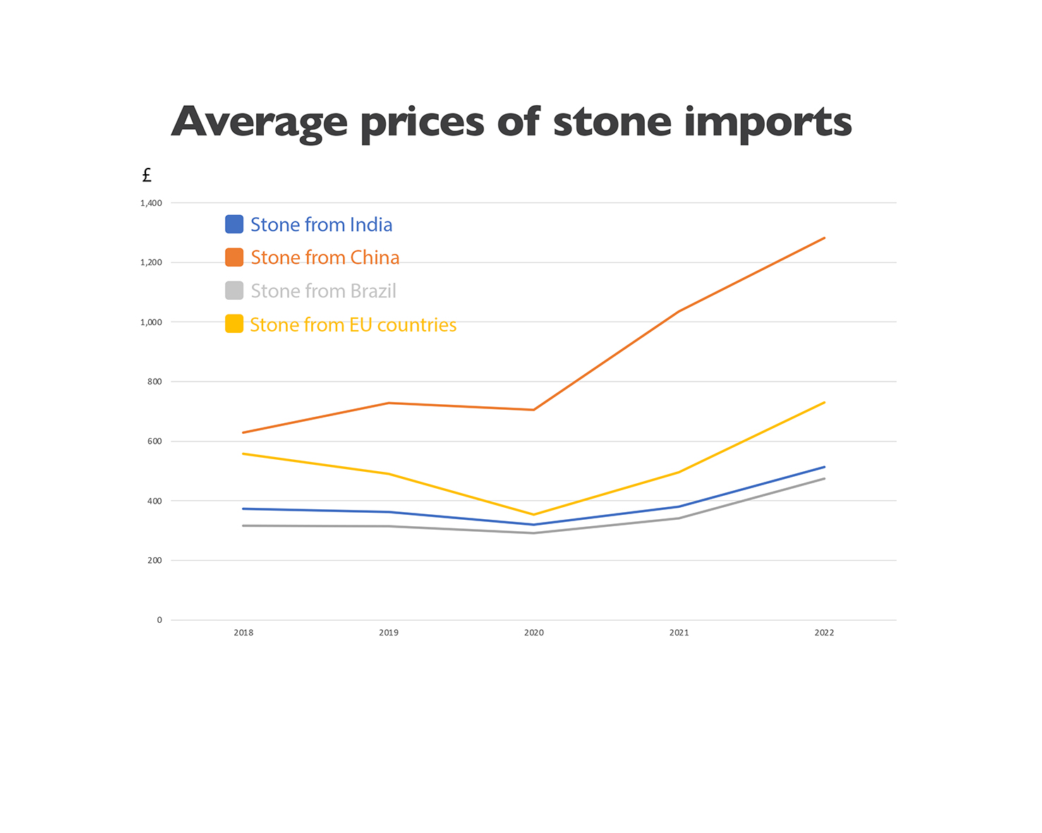 Average prices of imports Average prices of stone