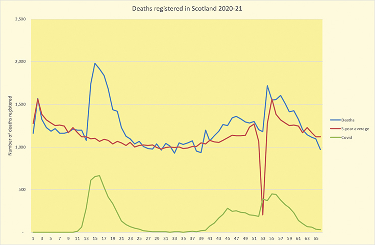 Deaths Scotland