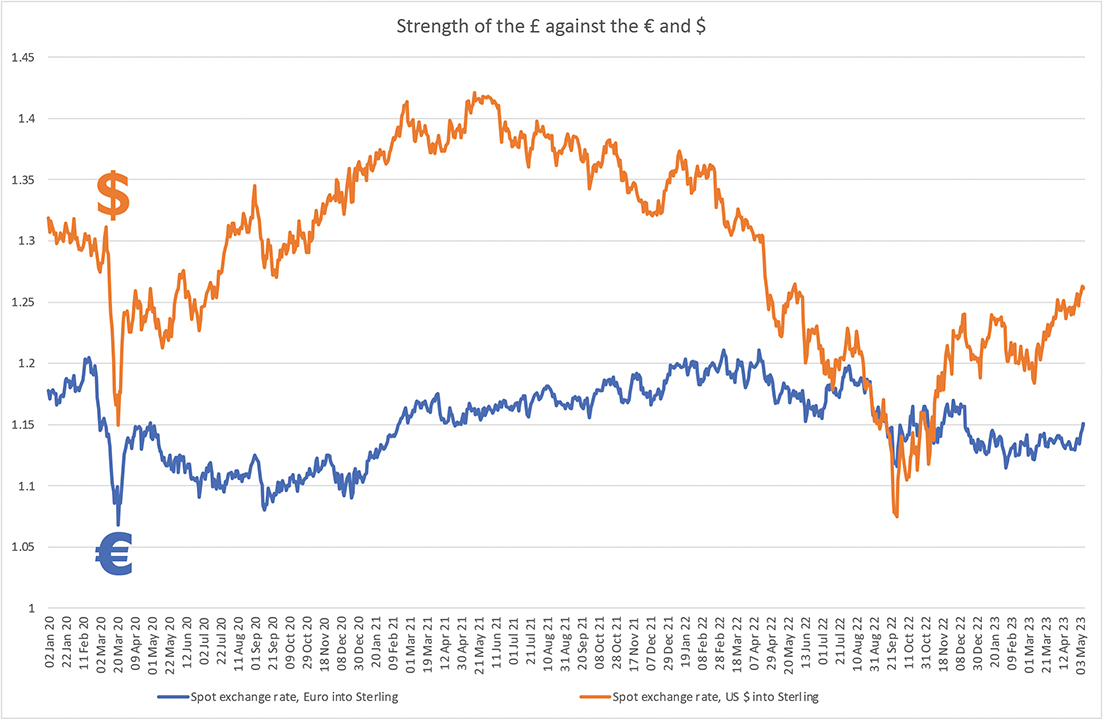 Exchange rates. Source: Bank of England Exchange rates. Source: Bank of England