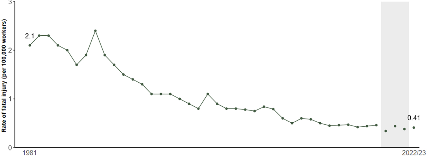 Death rates Death rates