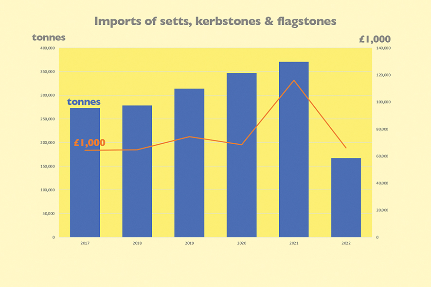 Imports of hard landscaping stone Imports of hard landscaping stone
