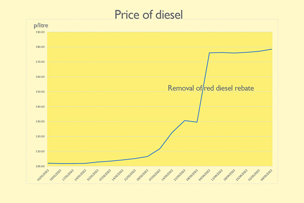 diesel prices