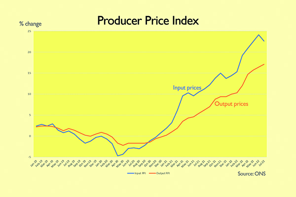 Producer Price Indiex