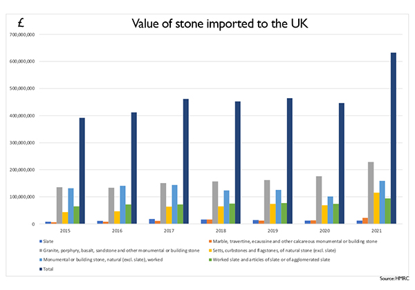 stone imports 2015-21
