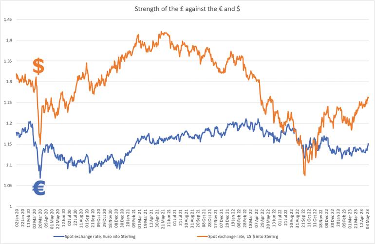 Exchange rates. Source: Bank of England