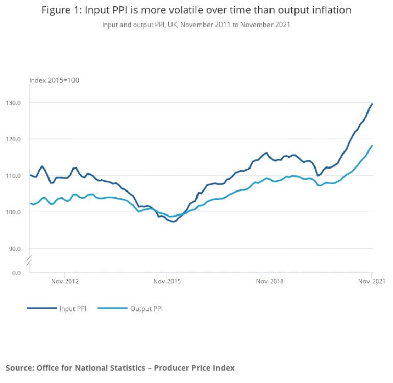 producer prices