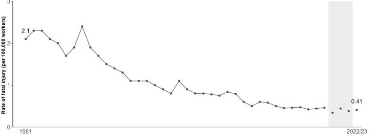 Death rates