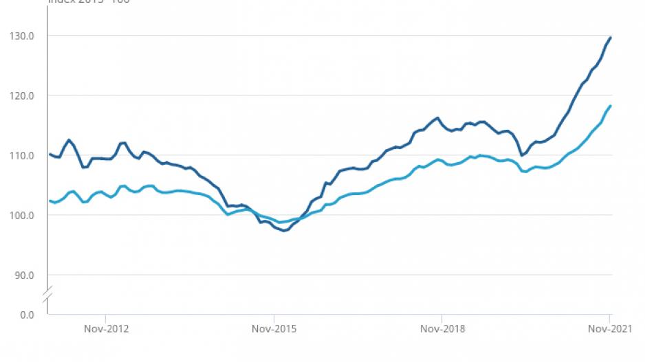 producer prices