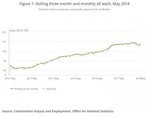 Construction output