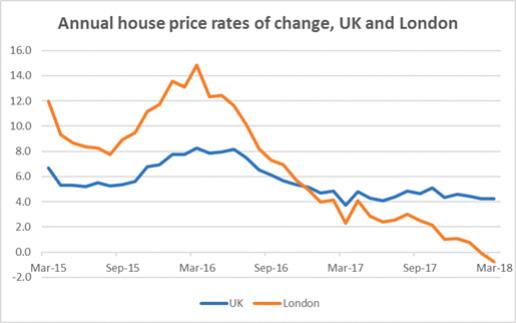 London house prices fall