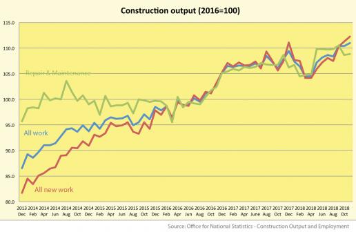 Construction output