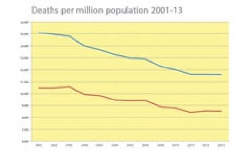 The death rate has been falling but was up this winter due to ’flu. The death rate has been falling but was up this winter due to ’flu.