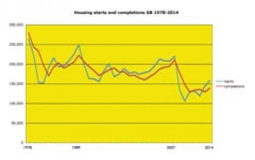 The private sector has not compensated for a lack of housebuilding in the public sector. The private sector has not compensated for a lack of housebuilding in the public sector.
