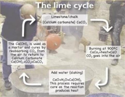 The limecycle that makes lime such a natural product to use as a consolidant. The limecycle that makes lime such a natural product to use as a consolidant.