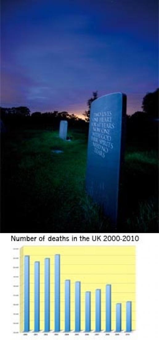 A photograph from the MAB photographic competition last year. The graph shows the number of deaths in the past decade (source: UK National Statistics) A photograph from the MAB photographic competition last year. The graph shows the number of deaths in the past decade (source: UK National Statistics)
