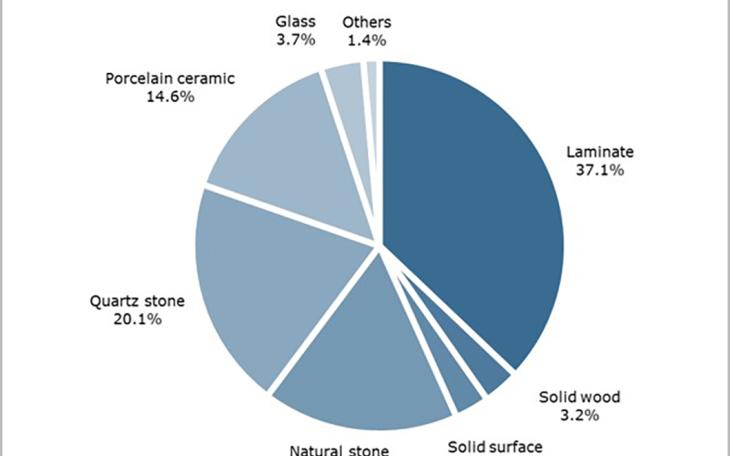 market share of worktops
