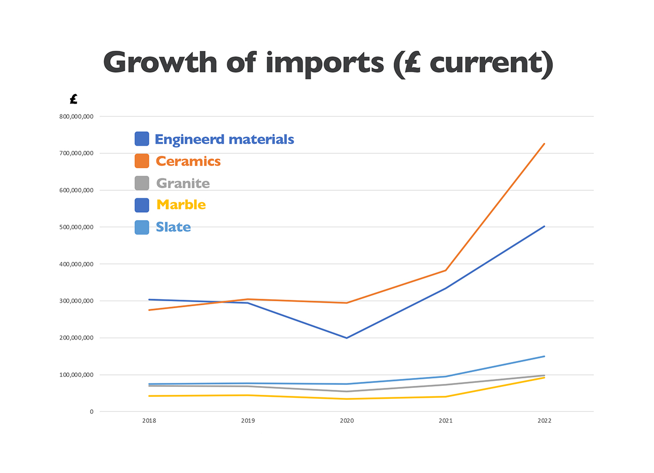 imports of various materials imports of various materials
